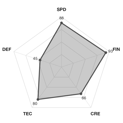 Haaland pentagon radar chart — SPD, FIN, CRE, TEC, DEF