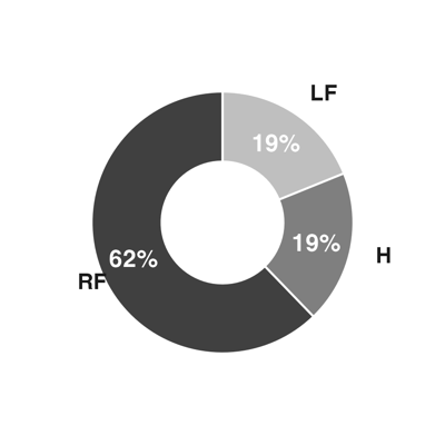 Ronaldo goals by body part — 62% right foot