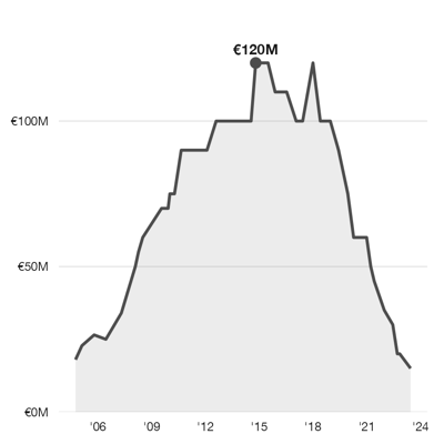 Ronaldo market value timeline peaking at 120M euros