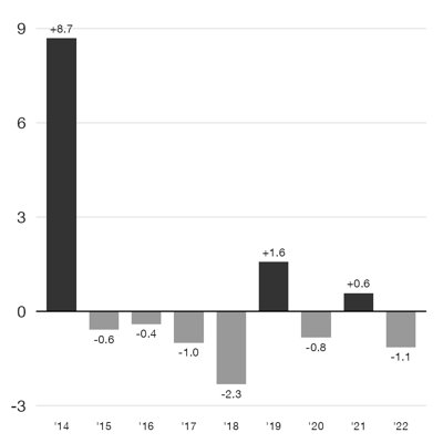 Ronaldo goals vs expected goals by season