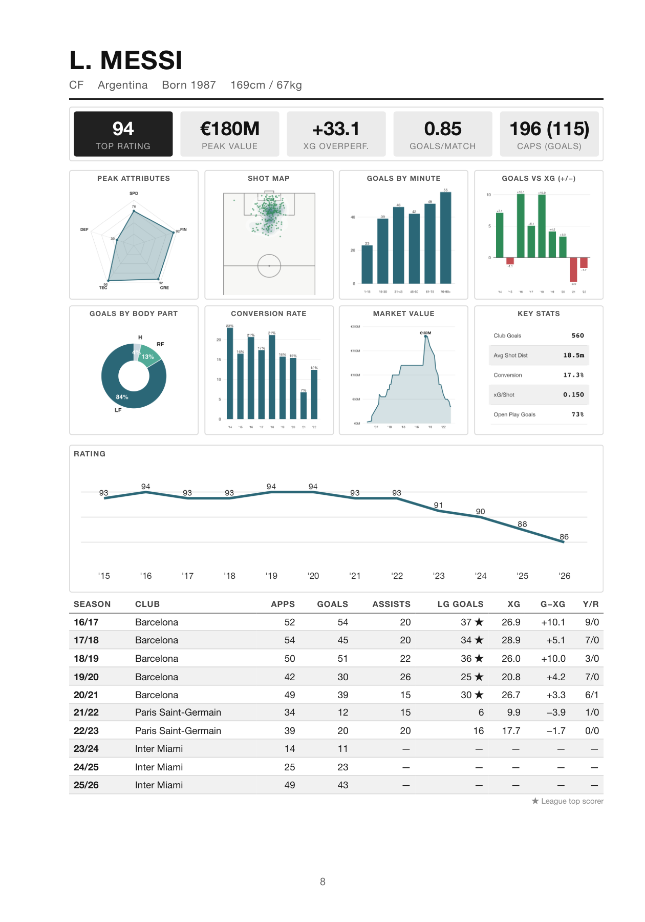 Sample page from The Football Stats Book — Lionel Messi's complete data profile with 8 charts, rating sparkline, and season table